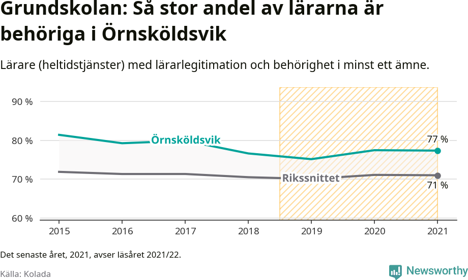Graf: Lärarbehörighet i grundskolan i Örnsköldsviks kommun